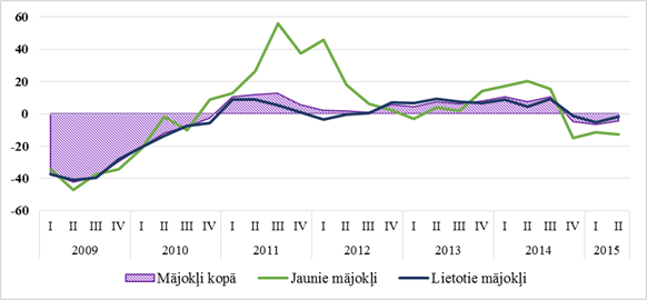 Latvijas eksportā pirmais kritums pusotra gada laikā