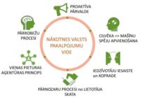 “Konsultē vispirms” ir pamats valsts pārvaldes kultūrai, kas balstās uz sadarbību un atbildīgu rīcību